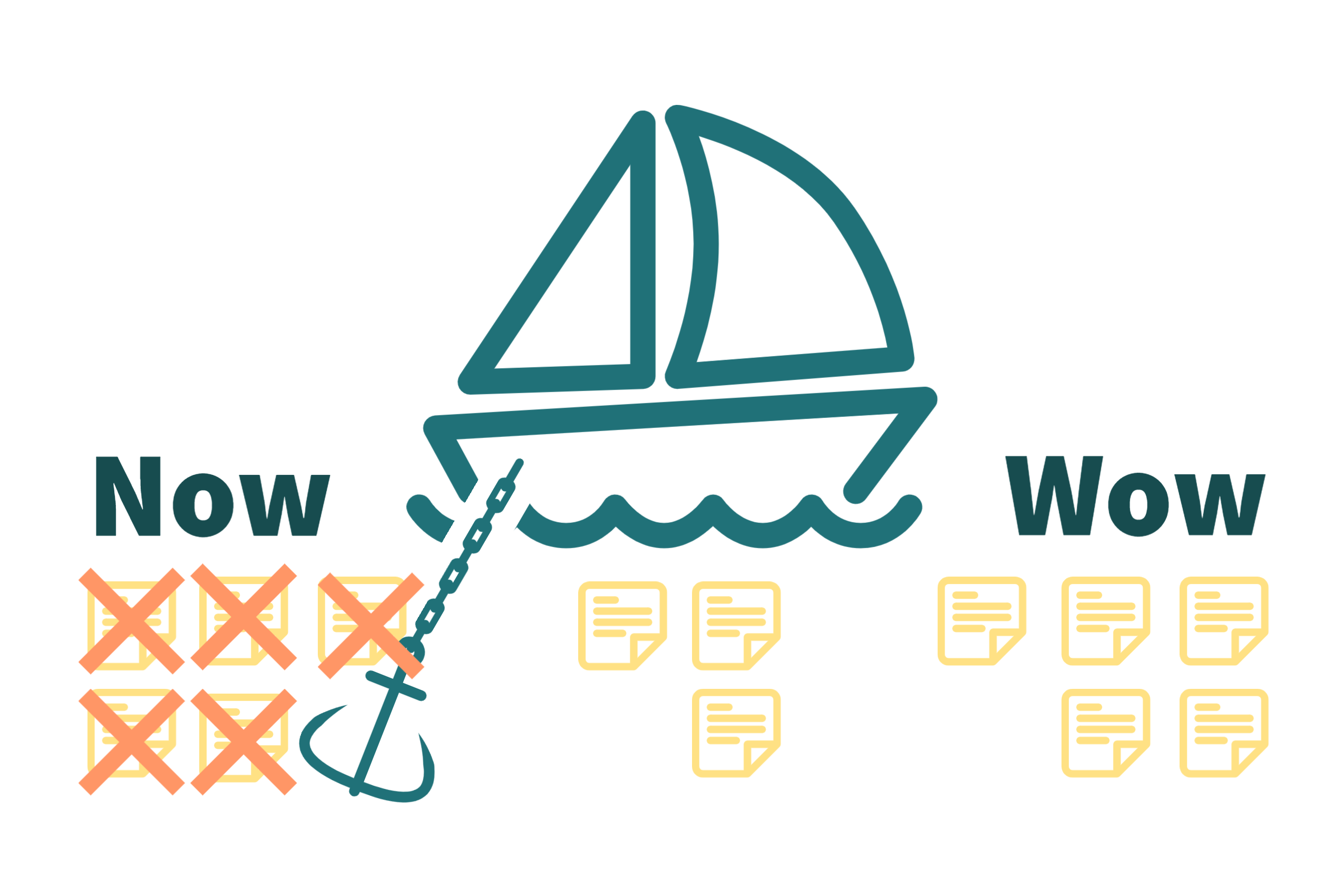 A line drawing of a sailboat with two full sails, and an anchor below the water. To the left is the word Now, to the right is the word Wow, level with the water line. There are post-it notes positioned in three groups, below the water line. They are lined up with five below the Now, three in the middle, and 5 lined up under the Wow. The group under the now have been crossed out.