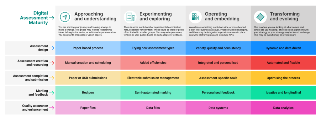A table showing examples of Digital Assessment Maturity. The column headings are approaching and understanding, experimenting and exploring, operating and embedding, and transforming and evolving. The row headings are assessment design, assessment creation and resourcing, assessment completion and submission, marking and feedback, and quality assurance and enhancement. Within the table are brief summaries of what you might see.